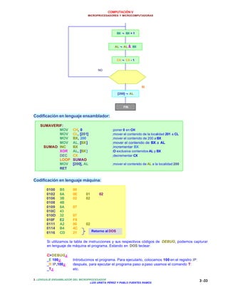 COMPUTACIÓN V
MICROPROCESADORES Y MICROCOMPUTADORAS
3. LENGUAJE ENSAMBLADOR DEL MICROPROCESADOR
LUIS URIETA PÉREZ Y PABLO FUENTES RAMOS
3 -33
Codificación en lenguaje ensamblador:
SUMAVERIF:
MOV CH, 0 ;poner 0 en CH
MOV CL, [201] ;mover el contenido de la localidad 201 a CL
MOV BX, 200 ;mover el contenido de 200 a BX
MOV AL, [BX] ;mover el contenido de BX a AL
SUMAO: INC BX ;incrementar BX
XOR AL, [BX] ;O exclusiva contenidos AL y BX
DEC CX ;decrementar CX
LOOP SUMAO
MOV [200], AL ;mover el contenido de AL a la localidad 200
RET
Codificación en lenguaje máquina:
0100 B5 00
0102 8A 0E 01 02
0106 3B 02 02
0108 4B
0109 8A 07
010C 43
010D 32 07
010F E2 F8
0111 A2 00 02
0114 B4 4C
0116 CD 21
Si utilizamos la tabla de instrucciones y sus respectivos códigos de DEBUG, podemos capturar
en lenguaje de máquina el programa. Estando en DOS teclear:
C>DEBUG↵↵
_E 100↵↵ Introducimos el programa. Para ejecutarlo, colocamos 100 en el registro IP:
_R IP,100↵↵ después, para ejecutar el programa paso a paso usamos el comando T:
_T↵↵ etc.
BX ←← BX + 1
AL ←← AL ⊕⊕ BX
CX ←← CX - 1
¿CX = 0?
[200] ←← AL
FIN
NO
SI
Retorno al DOS
 