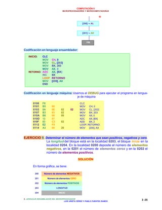 COMPUTACIÓN V
MICROPROCESADORES Y MICROCOMPUTADORAS
3. LENGUAJE ENSAMBLADOR DEL MICROPROCESADOR
LUIS URIETA PÉREZ Y PABLO FUENTES RAMOS
3 -35
Codificación en lenguaje ensamblador:
INICIO: CLC
MOV CH, 0
MOV CL, [202]
MOV BX, 203
MOV AX, 0
RETORNO: ADC AX, [BX]
INC BX
LOOP RETORNO
MOV [200], AX
END
Codificación en lenguaje máquina: Usamos el DEBUG para ejecutar el programa en lengua-
je de máquina
0100 F8 CLC
0101 B5 00 MOV CH, 0
0103 8A 0E 02 02 MOV CL, [202]
0107 B3 03 02 MOV BX, 203
010A B8 00 00 MOV AX, 0
010D 13 07 ADC AX, [BX]
010F 83 C3 02 ADD BX, 2
0112 E2 F9 LOOP, RETORNO
0114 A3 00 20 MOV [200], AX
EJERCICIO 9. Determinar el número de elementos que sean positivos, negativos y cero.
La longitud del bloque está en la localidad 0203, el bloque inicia en la
localidad 0204. En la localidad 0200 deposite el número de elementos
negativos, en la 0201 el número de elementos ceros y en la 0202 el
número de elementos positivos.
SOLUCIÓN
En forma gráfica, se tiene:
[200] ←← AL
[201] ←← AH
FIN
SI
200
201
202
203
204
Número de elementos NEGATIVOS
Número de elementos CERO
Número de elementos POSITIVOS
LONGITUD
INICIO
 