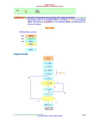 COMPUTACIÓN V
MICROPROCESADORES Y MICROCOMPUTADORAS
3. LENGUAJE ENSAMBLADOR DEL MICROPROCESADOR
LUIS URIETA PÉREZ Y PABLO FUENTES RAMOS
3 -37
NO: INC [202]
JMP SIGUE
EJERCICIO 10. Encontrar al elemento más pequeño de un bloque de datos. La longitud
del bloque está en la localidad 4001 y el bloque inicia en la localidad
4002. Almacene el resultado en la localidad 4000, considerando nú-
meros sin signo.
SOLUCIÓN
Gráficamente, se tiene:
Diagrama de flujo
4000
4001
4002
MENOR
LONGITUD
DATO 1
DATO 2
DATO n
FIN
MENOR
DI ←← 4002
AL ←← [DI]
CL ←← [4001]
CH ←← 00
DI ←← DI+1
AL vs [DI]
¿CX = 0?
AL ←← [DI]
CX ←← CX-1
4000 ←←[AL]
<<
≥≥
Y
SI
N
O
X
CX = conta-
 
