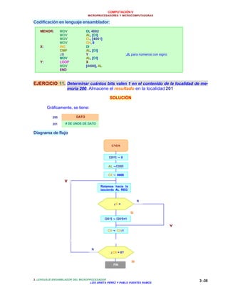 COMPUTACIÓN V
MICROPROCESADORES Y MICROCOMPUTADORAS
3. LENGUAJE ENSAMBLADOR DEL MICROPROCESADOR
LUIS URIETA PÉREZ Y PABLO FUENTES RAMOS
3 -38
Codificación en lenguaje ensamblador:
MENOR: MOV DI, 4002
MOV AL, [DI]
MOV CL, [4001]
MOV CH, 0
X: INC DI
CMP AL, [DI]
JB Y ;JL para números con signo
MOV AL, [DI]
Y: LOOP X
MOV [4000], AL
END
EJERCICIO 11. Determinar cuántos bits valen 1 en el contenido de la localidad de me-
moria 200. Almacene el resultado en la localidad 201
SOLUCIÓN
Gráficamente, se tiene:
Diagrama de flujo
200
201
DATO
# DE UNOS DE DATO
FIN
SI
UNOS
[201] ←← 0
AL ←←[200]
CX ←← 0008
Rotamos hacia la
izquierda AL REG
[201] ←← [201]+1
CX ←← CX-1
¿CX = 0?
¿C =
Y
X
SI
N
O
N
O
 