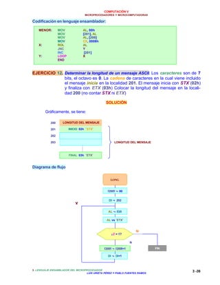 COMPUTACIÓN V
MICROPROCESADORES Y MICROCOMPUTADORAS
3. LENGUAJE ENSAMBLADOR DEL MICROPROCESADOR
LUIS URIETA PÉREZ Y PABLO FUENTES RAMOS
3 -39
Codificación en lenguaje ensamblador:
MENOR: MOV AL, 00h
MOV [201], AL
MOV AL, [200]
MOV CX, 0008h
X: ROL AL
JNC Y
INC [201]
Y: LOOP X
END
EJERCICIO 12. Determinar la longitud de un mensaje ASCII. Los caracteres son de 7
bits, el octavo es 0. La cadena de caracteres en la cual viene incluido
el mensaje inicia en la localidad 201. El mensaje inicia con STX (02h)
y finaliza con ETX (03h) Colocar la longitud del mensaje en la locali-
dad 200 (no contar STX ni ETX)
SOLUCIÓN
Gráficamente, se tiene:
Diagrama de flujo
200
201
202
LONGITUD DEL MENSAJE
INICIO 02h ´STX´
FINAL 03h ´ETX´
203
DI ←← DI+1
LONG
[200] ←← 00
DI ←← 202
AL ←← [DI]
AL vs ´ETX´
[200] ←← [200]+1 FIN
¿Z = 1?
SI
N
O
X
LONGITUD DEL MENSAJE
 