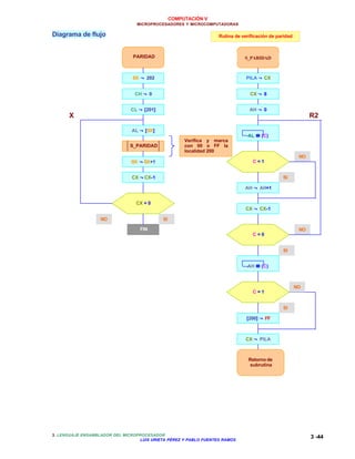 COMPUTACIÓN V
MICROPROCESADORES Y MICROCOMPUTADORAS
3. LENGUAJE ENSAMBLADOR DEL MICROPROCESADOR
LUIS URIETA PÉREZ Y PABLO FUENTES RAMOS
3 -44
Diagrama de flujo Rutina de verificación de paridad
PARIDAD
BX ←← 202 PILA ←← CX
CL ←← [201]
CX ←← 8
R2
AL ←← [BX]
S_PARIDAD
BX ←←BX+1
CX ←←CX-1
FIN
CX = 0
X
SINO
S_PARIDAD
AH ←← 0
AL →→ (C)
C = 1
AH ←← AH+1
CX ←← CX-1
C = 0
AH →→ (C)
C = 1
[200] ←← FF
CX ←← PILA
Retorno de
subrutina
SI
NO
NO
SI
NO
SI
Verifica y marca
con 00 o FF la
localidad 200
CH ←← 0
 