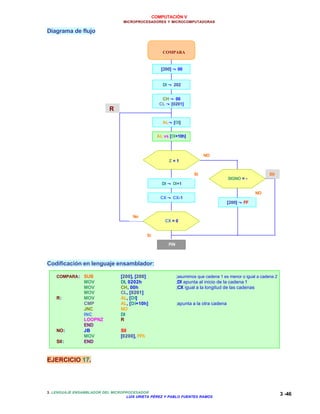 COMPUTACIÓN V
MICROPROCESADORES Y MICROCOMPUTADORAS
3. LENGUAJE ENSAMBLADOR DEL MICROPROCESADOR
LUIS URIETA PÉREZ Y PABLO FUENTES RAMOS
3 -46
Diagrama de flujo
Codificación en lenguaje ensamblador:
COMPARA: SUB [200], [200] ;asumimos que cadena 1 es menor o igual a cadena 2
MOV DI, 0202h ;DI apunta al inicio de la cadena 1
MOV CH, 00h ;CX igual a la longitud de las cadenas
MOV CL, [0201]
R: MOV AL, [DI]
CMP AL, [DI+10h] ;apunta a la otra cadena
JNC NO
INC DI
LOOPNZ R
END
NO: JB SII
MOV [0200], FFh
SII: END
EJERCICIO 17.
COMPARA
[200] ←← 00
DI ←← 202
CH ←← 00
CL ←← [0201]
Z = 1
DI ←← DI+1
CX = 0
[200] ←← FF
SI
Si
NO
No
R
AL←← [DI]
AL vs [DI+10h]
CX ←← CX-1
FIN
SIGNO = -
NO
SII
 