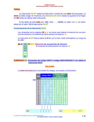 COMPUTACIÓN V
MICROPROCESADORES Y MICROCOMPUTADORAS
3. LENGUAJE ENSAMBLADOR DEL MICROPROCESADOR
LUIS URIETA PÉREZ Y PABLO FUENTES RAMOS
3 -47
Tablas.
La instrucción XLAT realiza la traducción a través de una tabla de búsqueda. La
tabla se debe cargar en memoria y la dirección de inicio (base) se guarda en el regis-
tro BX antes de utilizar esta instrucción.
Si los datos de esta tabla son A(0), A(1), … , A(255), un valor i en AL se reem-
plaza por el valor A(i) al ejecutarse XLAT.
Funcionamiento de la instrucción XLAT.
Los contenidos de los registros BX y AL se suman para obtener la dirección de una posi-
ción de memoria y el contenido de dicha posición se copia en AL.
La instrucción XLAT traduce datos de 8 bits; por lo tanto, están restringidos a un rango de
0 a 255.
BX →→ A(0)
A(1)
A(2)
A(3)
A(i)
BX + AL =Dirección de una posición de memoria
El contenido de dicha posición se copia en AL
EJERCICIO 18. Conversión del código GRAY a código GRAY-EXCESO 3, sin utilizar la
instrucción XLAT.
SOLUCIÓN
La tabla funcional para la conversión de códigos, se muestra a continuación:
Código GRAY
Código GRAY
EXCESO 3DEC
G3 G2 G1 G0 GE3 GE2 GE1 GE0
5000 0
1
2
3
4
5
6
7
8
9
10
11
12
13
14
15
0
0
0
0
0
0
0
0
1
1
1
1
1
1
1
1
0
0
0
0
1
1
1
1
1
1
1
1
0
0
0
0
0
0
1
1
1
1
0
0
0
0
1
1
1
1
0
0
0
1
1
0
0
1
1
0
0
1
1
0
0
1
1
0
0
0
0
0
0
1
1
1
1
1
1
1
1
0
0
0
0
1
1
1
1
1
1
1
1
0
0
0
0
0
0
0
1
1
1
0
0
0
0
1
1
1
1
0
0
0
0
1
0
0
1
1
0
0
1
1
0
0
1
1
0
0
1
1
AH AL DATO
 