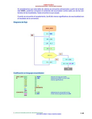 COMPUTACIÓN V
MICROPROCESADORES Y MICROCOMPUTADORAS
3. LENGUAJE ENSAMBLADOR DEL MICROPROCESADOR
LUIS URIETA PÉREZ Y PABLO FUENTES RAMOS
3 -48
Si consideramos que esta tabla de valores se encuentra almacenada a partir de la locali-
dad 5000h, podemos comparar el contenido del acumulador contra cada uno de los con-
tenidos de las localidades, hasta encontrar la que acople.
Cuando se encuentra el acoplamiento, los 4 bits menos significativos de esa localidad son
el resultado de la conversión.
Diagrama de flujo
Codificación en lenguaje ensamblador:
GRAY_GEX3:MOV SI, 5000h ;dirección de inicio de la tabla
R: MOV AH, [SI] ;obtenemos GRAY en los 4 bits
LSR AH ;menos significativos
LSR AH
LSR AH
LSR AH
CMP AH, AL
JE CONVIERTE
INC SI
JMP R
CONVIERTE: MOV AH, [SI] ;obtenemos la conversión en los
AND AH,0Hh ;4 bits menos significativos de AH
END
GRAY_GEX3
SI ←← 5000
AH ←← [SI]
LSR AH, Y
AH = AL
SI ←← SI+1
SI
NO
R
AH ←← [SI]
AH vs AL
AH ←←AH .AND. 0F
FIN
 