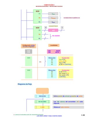 COMPUTACIÓN V
MICROPROCESADORES Y MICROCOMPUTADORAS
3. LENGUAJE ENSAMBLADOR DEL MICROPROCESADOR
LUIS URIETA PÉREZ Y PABLO FUENTES RAMOS
3 -50
Diagrama de flujo
8255
PA
PB
PC
VMÍN
VPROM
VMÁX
EXHIBIDORES NUMÉRICOS
8255
PA
PB
PC
A/D
8
CONVERTIDOR
1
NO USADOS
Configuración de los
Circuitos Integrados
Localidades
RAM
ROM
Las primeras de 1K
Las últimas de 1K
8255 Dirección
40
41
42
43
Contenido
VMIN = PA
VPROM = PB
VMÁX = PC
C A/D = CONTROL
E/S
8255 Dirección
50
51
52
53
Contenido
C A/D = PA
No usado = PB
No usado = PC
CONTROL
CAD.ASM
INICIACION
100 VALORES
V_MIN
Define puerto de entrada y puertos de salida
Lee 100 valores del convertidor A/D cada
segundo
Obtiene el valor mínimo
 