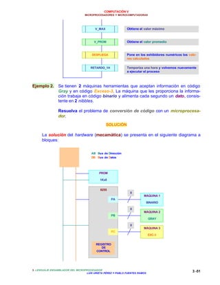 COMPUTACIÓN V
MICROPROCESADORES Y MICROCOMPUTADORAS
3. LENGUAJE ENSAMBLADOR DEL MICROPROCESADOR
LUIS URIETA PÉREZ Y PABLO FUENTES RAMOS
3 -51
Ejemplo 2. Se tienen 2 máquinas herramientas que aceptan información en código
Gray y en código Exceso-3. La máquina que les proporciona la informa-
ción trabaja en código binario y alimenta cada segundo un dato, consis-
tente en 2 nibbles.
Resuelva el problema de conversión de código con un microprocesa-
dor.
SOLUCIÓN
La solución del hardware (mecamática) se presenta en el siguiente diagrama a
bloques:
V_MAX Obtiene el valor máximo
V_PROM Obtiene el valor promedio
DESPLIEGA Pone en los exhibidores numéricos los valo-
res calculados
RETARDO_1H Temporiza una hora y volvemos nuevamente
a ejecutar el proceso
µµP
AB DB
PROM
1Kx8
8255
PA
PB
PC
MÁQUINA 1
BINARIO
MÁQUINA 2
GRAY
MÁQUINA 3
EXC-3
REGISTRO
DE
CONTROL
8
8
8
AB Bus de Dirección
DB Bus de Datos
 