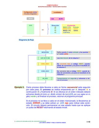 COMPUTACIÓN V
MICROPROCESADORES Y MICROCOMPUTADORAS
3. LENGUAJE ENSAMBLADOR DEL MICROPROCESADOR
LUIS URIETA PÉREZ Y PABLO FUENTES RAMOS
3 -52
Diagrama de flujo
Ejemplo 3. Cierto proceso debe llevarse a cabo en forma secuencial cada segundo
por cada paso. El proceso se realiza empezando por A, después B, a
continuación C y finalmente D. Si se efectúa en el orden indicado deberá
activarse desde el inicio un diodo emisor de luz (LED, por sus siglas en in-
glés) verde y al finalizar el proceso, retornar al programa principal.
Si el proceso no se lleva a cabo en el orden mencionado, lo llevaremos al
estado ERROR y se debe activar un LED rojo para indicar esta condi-
ción. El circuito deberá permanecer en ese estado hasta que se aplique
un pulso de RESET retornando al estado inicial.
Configuración de los
Circuitos Integrados
Localidades
PROM Las últimas de 1K
8255 Dirección
40
41
42
43
Contenido
MAQ1 = PA Entrada
MAQ2 = PB Salida
MAQ3 = PC Salida
CONTROL
E/S
CONV.ASM
INICIACION
LEE DATO BIN
CONV_GRAY
Define puerto A como entrada y los puertos B
y C como salida
Lee dato binario de la máquina 1
Se convierte dato a código GRAY, usando
tablas de conversión y se pone el resultado en
la máquina 2
CONV_EXC3 Se convierte dato a código EXC3, usando ta-
blas de conversión y se pone el resultado en la
máquina 3
UN_SEG Temporizamos un segundo y volvemos a ini-
ciar el proceso
 
