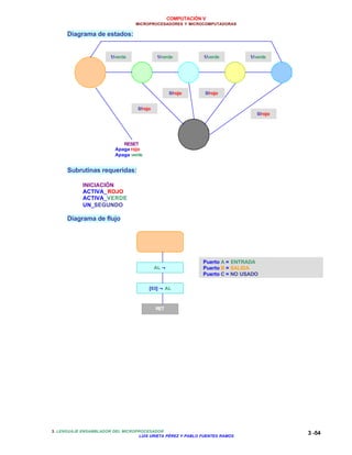 COMPUTACIÓN V
MICROPROCESADORES Y MICROCOMPUTADORAS
3. LENGUAJE ENSAMBLADOR DEL MICROPROCESADOR
LUIS URIETA PÉREZ Y PABLO FUENTES RAMOS
3 -54
Diagrama de estados:
Subrutinas requeridas:
INICIACIÓN
ACTIVA_ROJO
ACTIVA_VERDE
UN_SEGUNDO
Diagrama de flujo
INICIO A B C D
ERROR
1/verde 1/verde 1/verde 1/verde
0/rojo
0/rojo 0/rojo
0/rojo
RESET
Apaga rojo
Apaga verde
INICIACION
AL ←←
Puerto A = ENTRADA
Puerto B = SALIDA
Puerto C = NO USADO
[03] ←← AL
RET
 