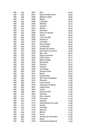 MG   534   2947   Piau                     18,93
MG   535   2951   Barão de Monte Alto      18,91
MG   536   2958   Mathias Lobato           18,86
MG   537   2963   Matipó                   18,85
MG   538   2968   Liberdade                18,77
MG   539   2969   Marliéria                18,77
MG   540   2973   Januária                 18,73
MG   541   2975   Reduto                   18,70
MG   542   2991   Queluzito                18,59
MG   543   2996   Cedro do Abaeté          18,57
MG   544   2999   Vieiras                  18,52
MG   545   3005   Tocos do Moji            18,47
MG   546   3008   Itambacuri               18,44
MG   547   3012   Inimutaba                18,42
MG   548   3013   Divisa Alegre            18,42
MG   549   3018   Cordisburgo              18,39
MG   550   3024   Rosário da Limeira       18,36
MG   551   3030   São Pedro dos Ferros     18,30
MG   552   3034   Belo Vale                18,27
MG   553   3041   Águas Formosas           18,21
MG   554   3046   Entre Folhas             18,17
MG   555   3047   Belmiro Braga            18,16
MG   556   3054   Buenópolis               18,11
MG   557   3062   Chácara                  18,07
MG   558   3064   Claraval                 18,07
MG   559   3067   Tumiritinga              18,05
MG   560   3070   Oliveira Fortes          18,04
MG   561   3071   Buritis                  18,03
MG   562   3073   Capela Nova              18,00
MG   563   3074   São João Evangelista     17,99
MG   564   3076   Piracema                 17,96
MG   565   3077   Casa Grande              17,95
MG   566   3078   Taquaraçu de Minas       17,95
MG   567   3081   Ubaporanga               17,93
MG   568   3084   Lamim                    17,89
MG   569   3091   Pedra do Anta            17,85
MG   570   3093   Itabirinha               17,82
MG   571   3102   Dom Joaquim              17,75
MG   572   3109   Veríssimo                17,70
MG   573   3112   Caparaó                  17,69
MG   574   3115   Santa Bárbara do Leste   17,66
MG   575   3126   Itaobim                  17,56
MG   576   3129   Aracitaba                17,52
MG   577   3137   Ibituruna                17,44
MG   578   3147   Marilac                  17,32
MG   579   3153   Divino                   17,29
MG   580   3156   Santana do Garambéu      17,26
MG   581   3163   Bugre                    17,21
MG   582   3164   Presidente Kubitschek    17,20
 