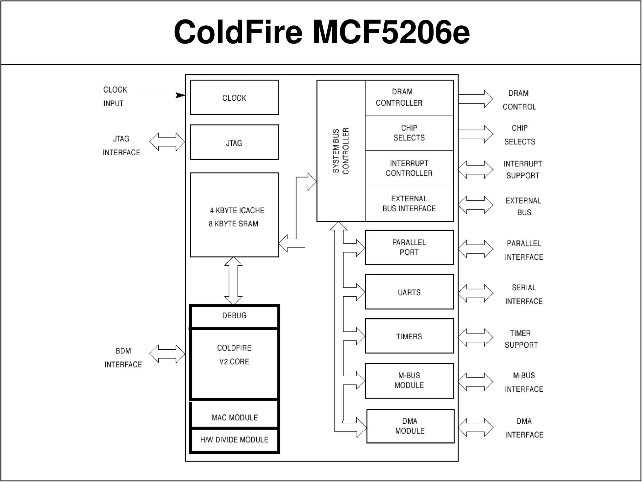 ColdFire MCF5206e
 