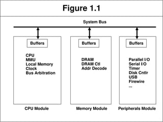 Figure 1.1
CPU Module Memory Module Peripherals Module
System Bus
Buffers Buffers Buffers
CPU
MMU
Local Memory
Clock
Bus Arbitration
DRAM
DRAM Ctl
Addr Decode
Parallel I/O
Serial I/O
Timer
Disk Cntlr
USB
Firewire
...
 