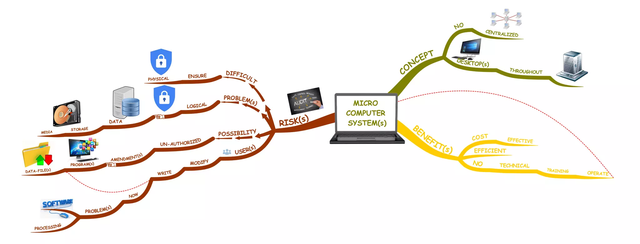 Micro Computers System MIND MAPPING - Micro Computers System MIND MAPPING STUDY TECHNIQUE 1 2048