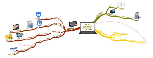 Micro Computers System MIND MAPPING - Micro Computers System MIND MAPPING STUDY TECHNIQUE 1 638 