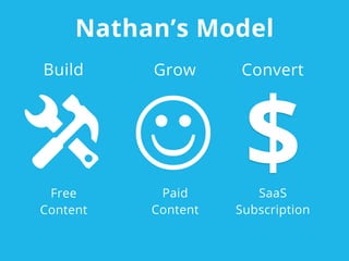 Nathan’s Model
x J $Free
Content
Paid
Content
SaaS
Subscription
Build Grow Convert
 