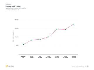 The 2021 State of Independent SaaS  57
6.10 GROWTH
$1,800
$1,500
$1,200
$900
$600
$300
$0
Yes No
MRR
Growth
/
Month
Fundin...