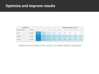 Optimize and improve results
LEARN WHICH VARIATION LEADS TO MORE REPEAT READERS
 