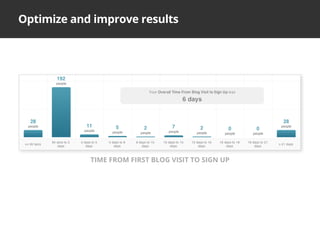 Optimize and improve results
TIME FROM FIRST BLOG VISIT TO SIGN UP
 