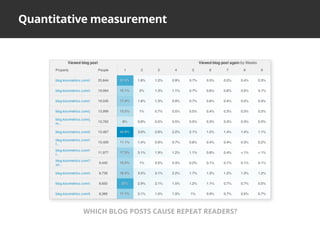 Quantitative measurement
WHICH BLOG POSTS CAUSE REPEAT READERS?
 