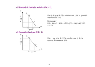10
c) Demande à élasticité unitaire (Ed = 1)
P
D
B
5
A
75 100
4
Q
Une ↑ de prix de 25% entraîne une ↓ de la quantité
demandée de 25%.
Remarque :
[(5 – 4 ) / 4] * 100 = +25% [(75 – 100)/100] *100
= -25%
d) Demande élastique (Ed > 1)
P
B
A
D
Une ↑ de prix de 25% entraîne une ↓ de la
quantité demandée de 50%.
Q
5
4
50 100
 