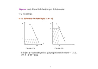13
Réponse : cela dépend de l’élasticité-prix de la demande.
⇒ 2 possibilités.
a) La demande est inélastique (Ed < 1)
P D
B
3
A
Q
80100
Q
P
1 A
D
CA = 100 EUR CA = 240 EUR
Si le prix ↑→demande ↓moins que proportionnnellement → CA ↑.
(CA ↑ = P ↑↑ * Q ↓).
 