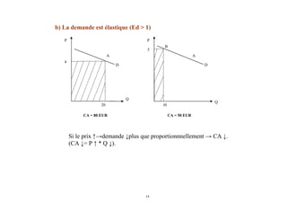 14
b) La demande est élastique (Ed > 1)
PP
B
A
D
4
20
5
Q
10
Q
A
D
CA = 80 EUR CA = 50 EUR
Si le prix ↑→demande ↓plus que proportionnnellement → CA ↓.
(CA ↓= P ↑ * Q ↓).
 