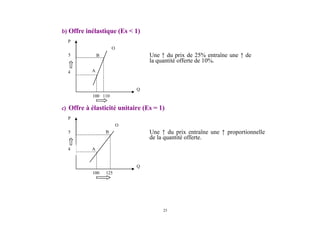 100 110
b) Offre inélastique (Es < 1)
P
c) Offre à élasticité unitaire (Es = 1)
P
100 125
23
Une ↑ du prix de 25% entraîne une ↑ de
la quantité offerte de 10%.
Une ↑ du prix entraîne une ↑ proportionnelle
de la quantité offerte.
Q
Q
5
4
5
4
O
B
A
O
B
A
 