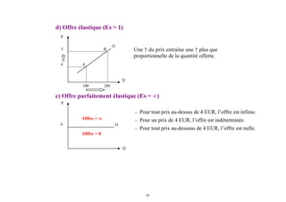 24
d) Offre élastique (Es > 1)
B
A
P
O
Q
100 200
5
4
Une ↑ du prix entraîne une ↑ plus que
proportionnelle de la quantité offerte.
e) Offre parfaitement élastique (Es = ∞)
P
− Pour tout prix au-dessus de 4 EUR, l’offre est infinie.
− Pour un prix de 4 EUR, l’offre est indéterminée.
− Pour tout prix au-dessous de 4 EUR, l’offre est nulle.
Q
4 O
Offre = ∞
Offre = 0
 