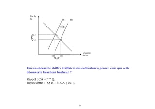 26
Prix du
blé O1 O2
100 110
2
3 A
B
Quantité
de blé
En considérant le chiffre d’affaires des cultivateurs, pensez-vous que cette
découverte fasse leur bonheur ?
Rappel : CA = P * Q.
Découverte : ↑ Q et ↓ P, CA ↑ ou ↓.
 