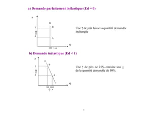 9
D
B
A
Une ↑ de prix laisse la quantité demandée
inchangée
Q
5
4
P
B
A
D
Une ↑ de prix de 25% entraîne une ↓
de la quantité demandée de 10%.
Q
5
4
90 100
P
a) Demande parfaitement inélastique (Ed = 0)
b) Demande inélastique (Ed < 1)
100 = cst
 