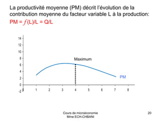 Cours de microéconomie
Mme ECH-CHBANI
20
La productivité moyenne (PM) décrit l’évolution de la
contribution moyenne du facteur variable L à la production:
PM = f (L)/L = Q/L
-2
0
2
4
6
8
10
12
14
0 1 2 3 4 5 6 7 8
Maximum
PM
 
