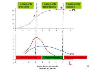 Cours de microéconomie
Mme ECH-CHBANI
22
0
10
20
30
40
0 1 2 3 4 5 6 7 8
-2
0
2
4
6
8
10
12
14
0 1 2 3 4 5 6 7 8
PT
Pm
PM
Rendements
croissants
Rendements
décroissants
Zone d’incitation Zone rationnelle Zone non économique
Rendements
négatifs
A
B
 