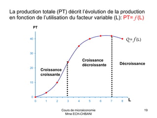 Cours de microéconomie
Mme ECH-CHBANI
19
La production totale (PT) décrit l’évolution de la production
en fonction de l’utilisation du facteur variable (L): PT= f (L)
PT
L
Q = f (L)
Croissance
croissante
Croissance
décroissante Décroissance
 