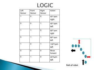                   LOGIC  Path of robot