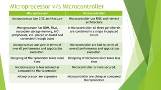 Microprocessor v/s Microcontroller
Microprocessor Microcontroller
Microprocessor use CISC architecture Microcontroller use RISC and Harvard
architecture
Microprocessor has ROM, RAM,
secondary storage memory, I/O
peripherals, etc. placed on board and
connected through buses
In Microcontroller all three peripherals
are combined in a single integrated
circuit
Microprocessor are slow in terms of
overall performance and application
execution.
Microcontroller are fast in terms of
overall performance and application
execution.
Designing of Microprocessor takes more
time
Designing of Microcontroller takes less
time
Microprocessor is less secured as
compared to Microcontroller
Microcontroller is more secured.
Microprocessor are expensive Microcontroller are cheap as compared
Microprocessor
 