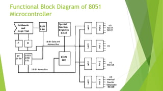 Functional Block Diagram of 8051
Microcontroller
 