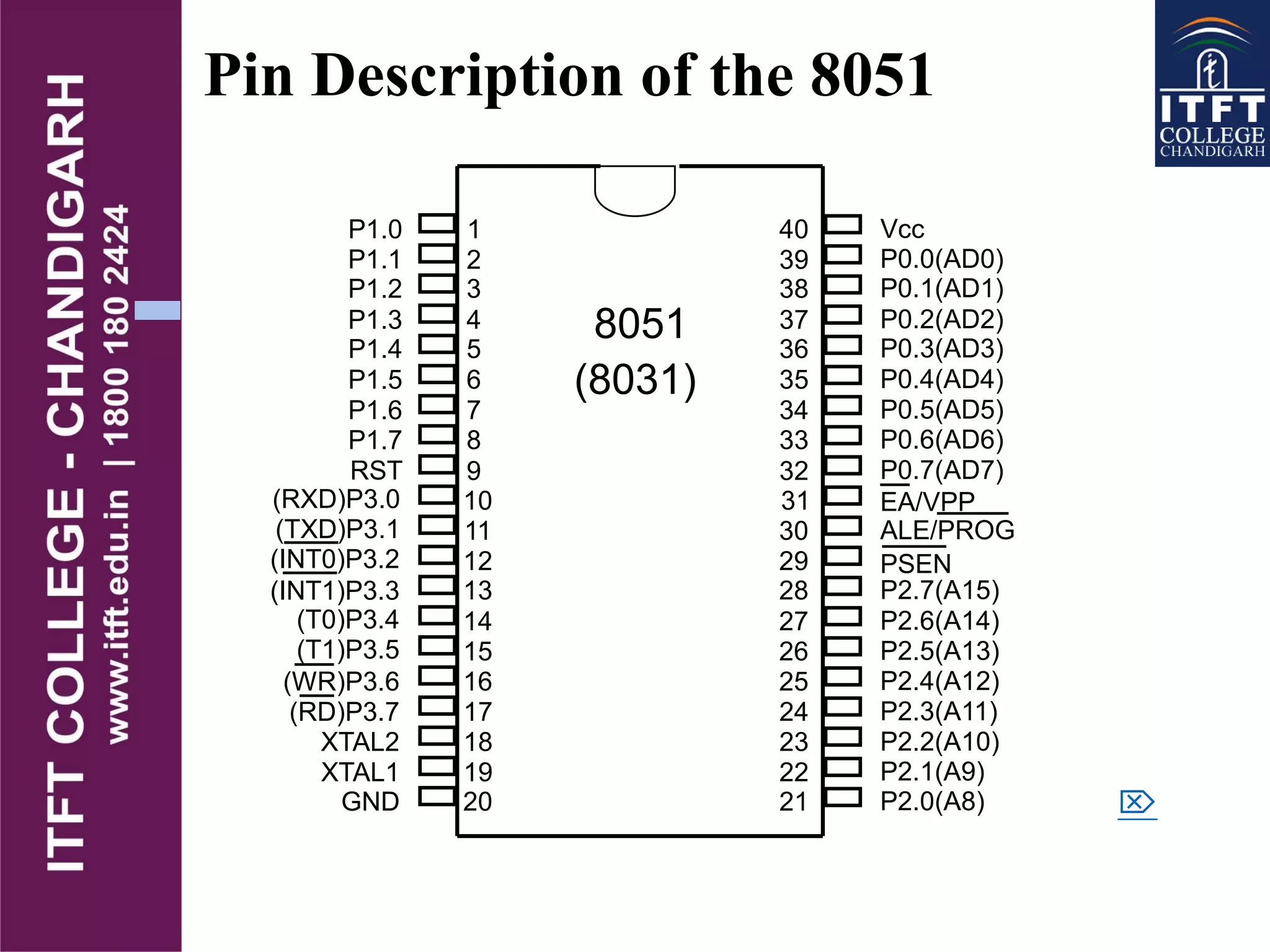 Pin Description of the 8051
1
2
3
4
5
6
7
8
9
10
11
12
13
14
15
16
17
18
19
20
40
39
38
37
36
35
34
33
32
31
30
29
28
27
26
25
24
23
22
21
P1.0
P1.1
P1.2
P1.3
P1.4
P1.5
P1.6
P1.7
RST
(RXD)P3.0
(TXD)P3.1
(T0)P3.4
(T1)P3.5
XTAL2
XTAL1
GND
(INT0)P3.2
(INT1)P3.3
(RD)P3.7
(WR)P3.6
Vcc
P0.0(AD0)
P0.1(AD1)
P0.2(AD2)
P0.3(AD3)
P0.4(AD4)
P0.5(AD5)
P0.6(AD6)
P0.7(AD7)
EA/VPP
ALE/PROG
PSEN
P2.7(A15)
P2.6(A14)
P2.5(A13)
P2.4(A12)
P2.3(A11)
P2.2(A10)
P2.1(A9)
P2.0(A8)
8051
(8031)

 