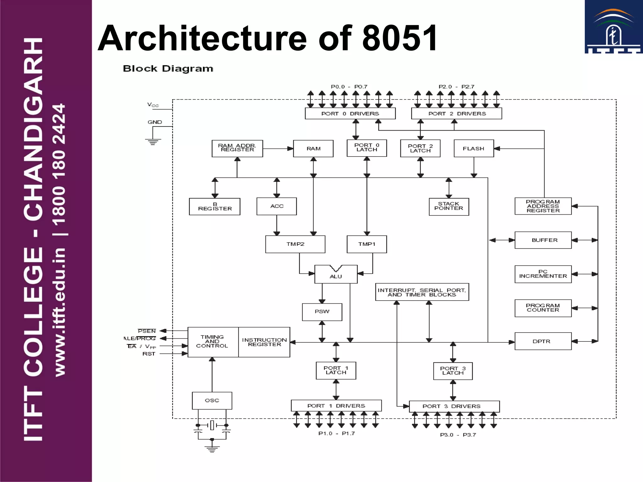 Architecture of 8051
 
