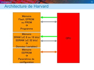 www.geii.eu 15
Architecture de Harvard
15
CPU
Mémoire
Flash, EPROM
ou PROM

Programme
Mémoire
SRAM (uC 8 ou 16 bits)
SDRAM (uC 32 bits)

Données (variables)
Mémoire
EEPROM

Paramètres de
configuration
 
