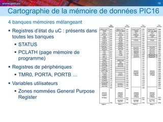 www.geii.eu 18
Cartographie de la mémoire de données PIC16
4 banques mémoires mélangeant
 Registres d’état du uC : présents dans
toutes les banques
 STATUS
 PCLATH (page mémoire de
programme)
 Registres de périphériques
 TMR0, PORTA, PORTB …
 Variables utilisateurs
 Zones nommées General Purpose
Register
 