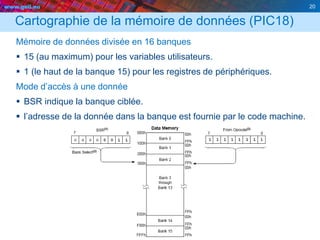 www.geii.eu 20
Cartographie de la mémoire de données (PIC18)
Mémoire de données divisée en 16 banques
 15 (au maximum) pour les variables utilisateurs.
 1 (le haut de la banque 15) pour les registres de périphériques.
Mode d’accès à une donnée
 BSR indique la banque ciblée.
 l’adresse de la donnée dans la banque est fournie par le code machine.
 