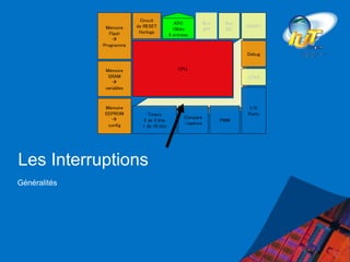 Les Interruptions
Généralités
CPU
Mémoire
Flash

Programme
Mémoire
SRAM

variables
Mémoire
EEPROM

config
Circuit
de RESET
Horloge
Bus
SPI
Bus
I2C
USART
JTAG
ADC
10bits
8 entrées
Contrôleur d’interruptions
Timers
2 de 8 bits
1 de 16 bits
Compare
/capture
PWM
I/O
Ports
Debug
 