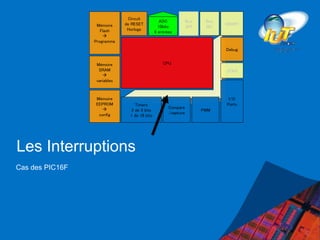 Les Interruptions
Cas des PIC16F
CPU
Mémoire
Flash

Programme
Mémoire
SRAM

variables
Mémoire
EEPROM

config
Circuit
de RESET
Horloge
Bus
SPI
Bus
I2C
USART
JTAG
ADC
10bits
8 entrées
Contrôleur d’interruptions
Timers
2 de 8 bits
1 de 16 bits
Compare
/capture
PWM
I/O
Ports
Debug
 