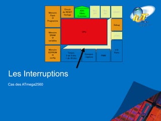 Les Interruptions
Cas des ATmega2560
CPU
Mémoire
Flash

Programme
Mémoire
SRAM

variables
Mémoire
EEPROM

config
Circuit
de RESET
Horloge
Bus
SPI
Bus
I2C
USART
JTAG
ADC
10bits
8 entrées
Contrôleur d’interruptions
Timers
2 de 8 bits
1 de 16 bits
Compare
/capture
PWM
I/O
Ports
Debug
 