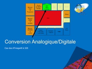 Conversion Analogique/Digitale
Cas des ATmega48 à 328
CPU
Mémoire
Flash

Programme
Mémoire
SRAM

variables
Mémoire
EEPROM

config
Circuit
de RESET
Horloge
Bus
SPI
Bus
I2C
USART
JTAG
ADC
10bits
8 entrées
Contrôleur d’interruptions
Timers
2 de 8 bits
1 de 16 bits
Compare
/capture
PWM
I/O
Ports
Debug
 