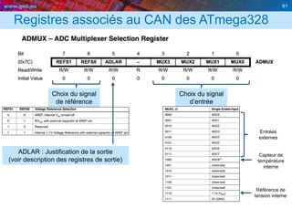 www.geii.eu 61
Registres associés au CAN des ATmega328
Choix du signal
de référence
Choix du signal
d’entrée
Entrées
externes
Capteur de
température
interne
Référence de
tension interne
ADLAR : Justification de la sortie
(voir description des registres de sortie)
 