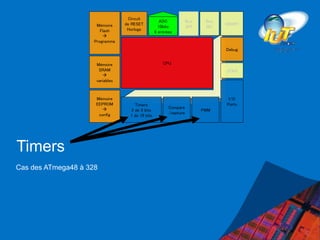 Timers
Cas des ATmega48 à 328
CPU
Mémoire
Flash

Programme
Mémoire
SRAM

variables
Mémoire
EEPROM

config
Circuit
de RESET
Horloge
Bus
SPI
Bus
I2C
USART
JTAG
ADC
10bits
8 entrées
Contrôleur d’interruptions
Timers
2 de 8 bits
1 de 16 bits
Compare
/capture
PWM
I/O
Ports
Debug
 
