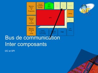 Bus de communication
Inter composants
I2C et SPI
CPU
Mémoire
Flash

Programme
Mémoire
SRAM

variables
Mémoire
EEPROM

config
Circuit
de RESET
Horloge
Bus
SPI
Bus
I2C
USART
JTAG
ADC
10bits
8 entrées
Contrôleur d’interruptions
Timers
2 de 8 bits
1 de 16 bits
Compare
/capture
PWM
I/O
Ports
Debug
 