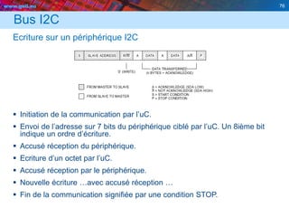 www.geii.eu 76
Bus I2C
Ecriture sur un périphérique I2C
 Initiation de la communication par l’uC.
 Envoi de l’adresse sur 7 bits du périphérique ciblé par l’uC. Un 8ième bit
indique un ordre d’écriture.
 Accusé réception du périphérique.
 Ecriture d’un octet par l’uC.
 Accusé réception par le périphérique.
 Nouvelle écriture …avec accusé réception …
 Fin de la communication signifiée par une condition STOP.
 