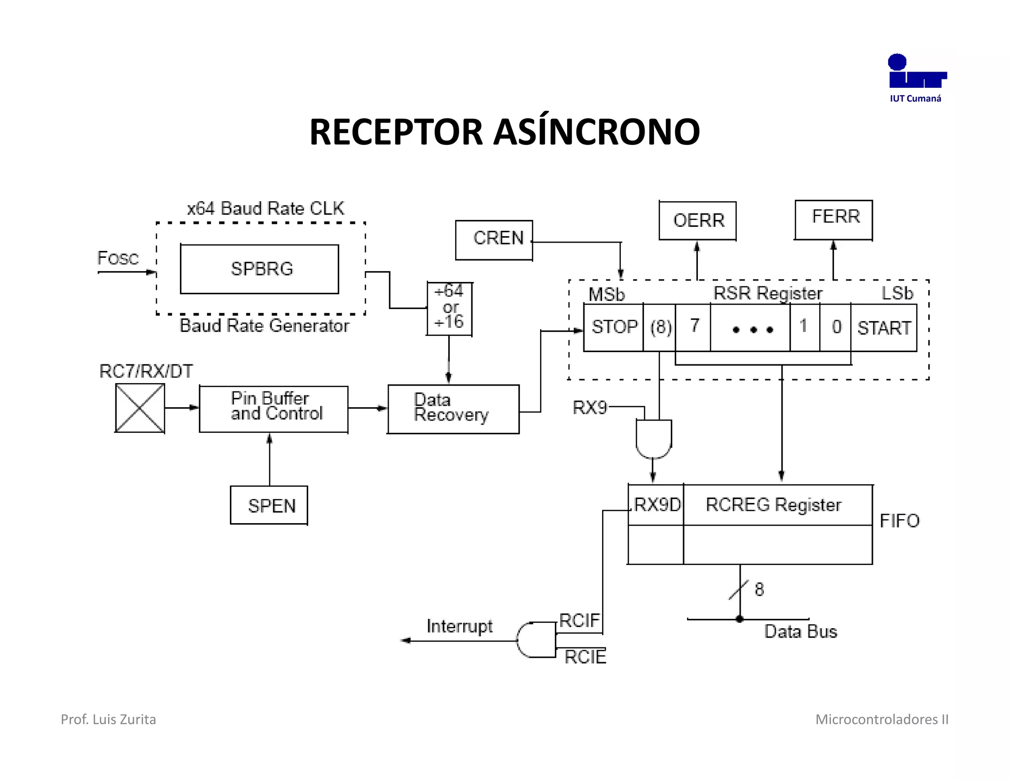 IUT Cumaná



                    RECEPTOR ASÍNCRONO




Prof. Luis Zurita                        Microcontroladores II
 